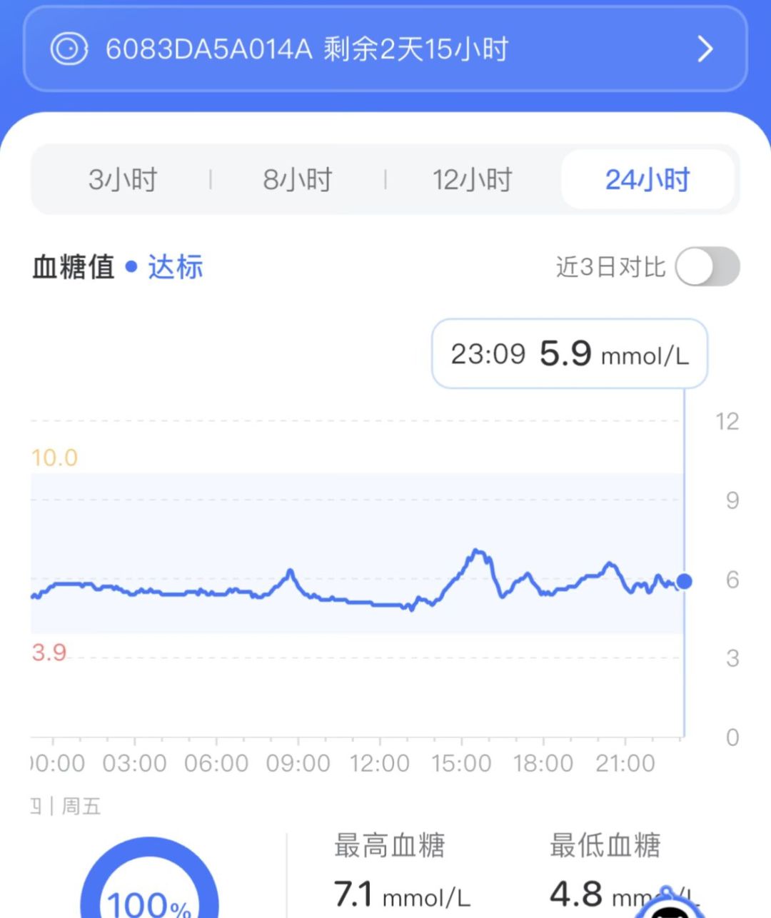 动态血糖仪显示4.8，指尖血却是6.4：爆火的它为什么会
