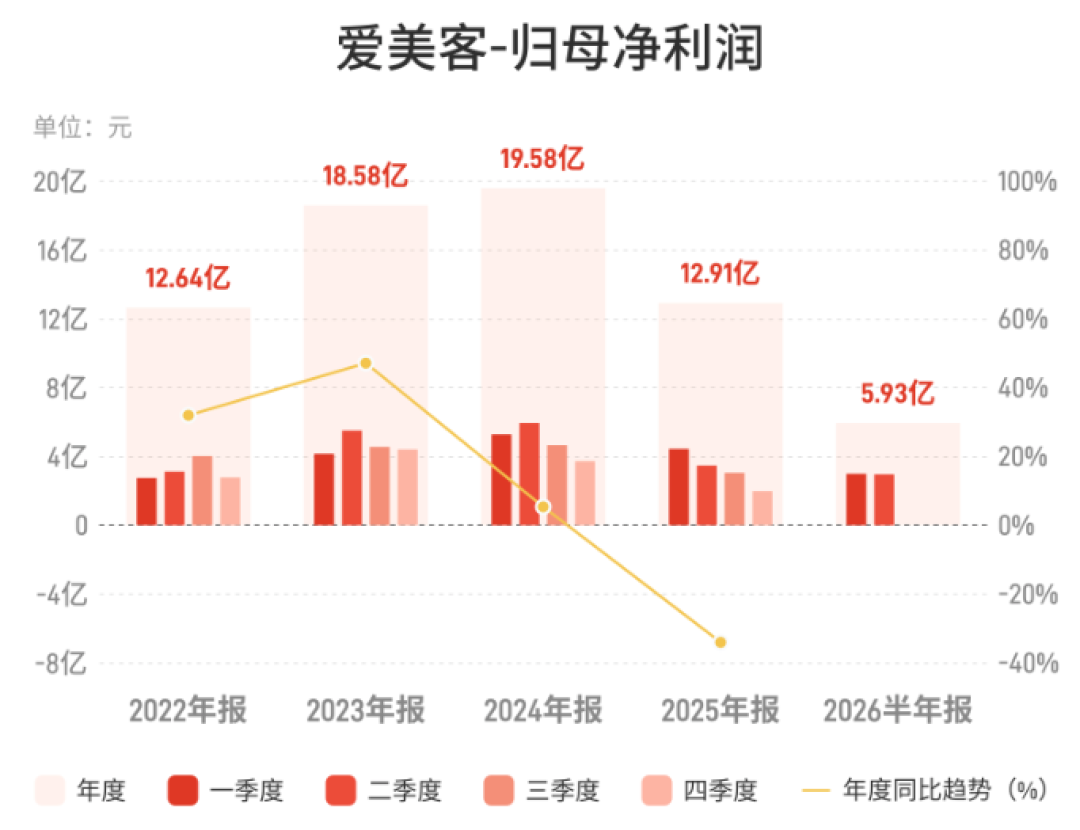 2000元体验变成4.2万“零利息”贷款:医美价格战还在打,接低价拓客前先问清这3个数