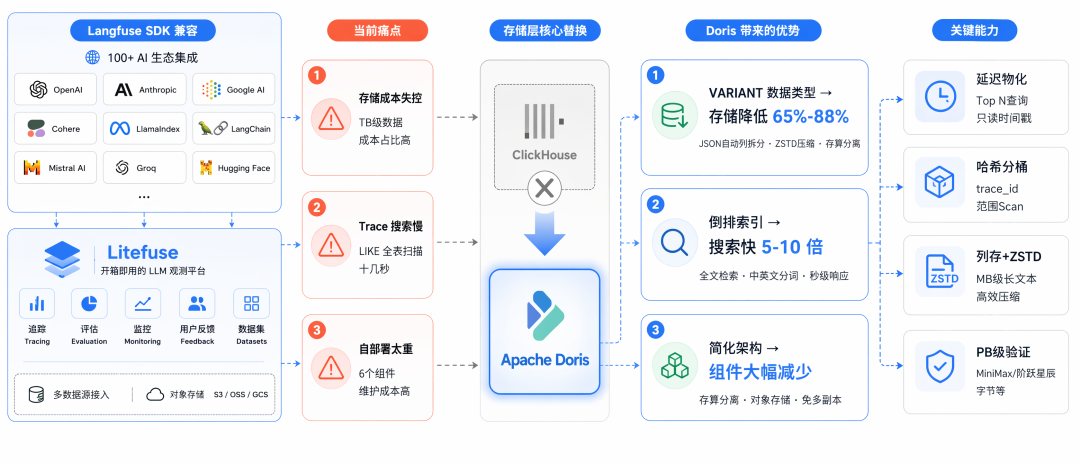 ClickHouse收购Langfuse半年后:Agent可观测选型的4条路线、3个坑和1份保险