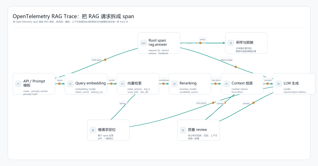 ClickHouse收购Langfuse半年后:Agent可观测选型的4条路线、3个坑和1份保险