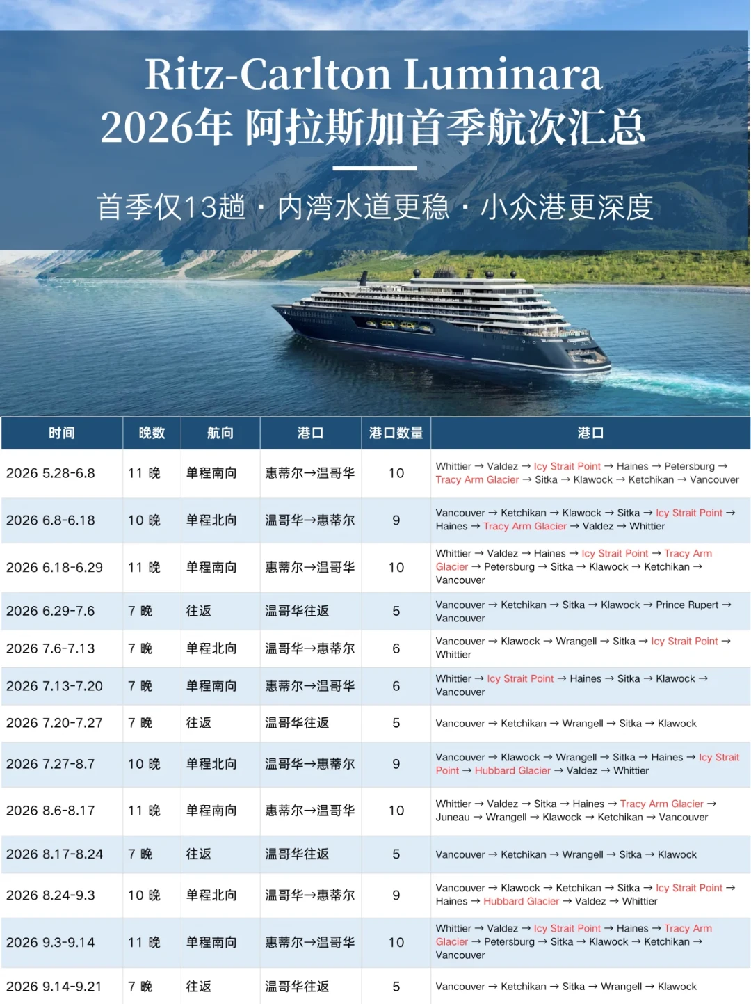 入住率只有51%,累计亏损近7亿美元,但阿拉斯加首航季的实测帖还在一篇篇出:翻完全网约30条丽思卡尔顿游轮帖,这张8800美元起步的船票到底适合谁