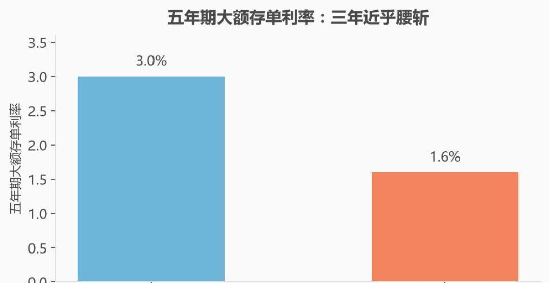 农行3年期存款利率不比1年期高了：定存到期别急着转存，先看懂“利率倒挂”