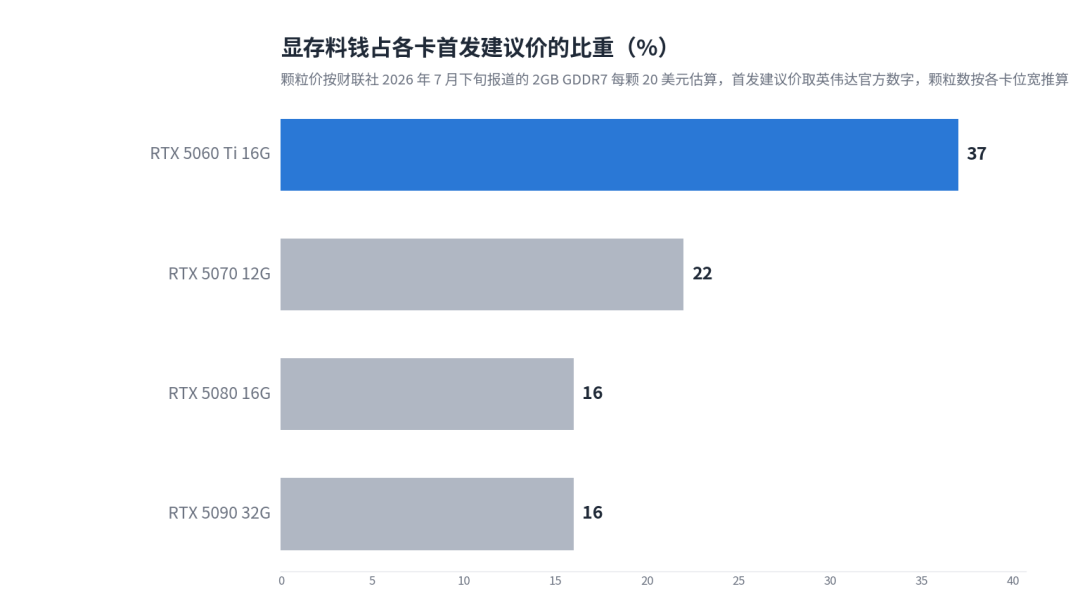 全场显卡都涨了20%,闲鱼却直冒全新未拆的技嘉入门卡:这笔显存账算完,再决定捡不捡漏
