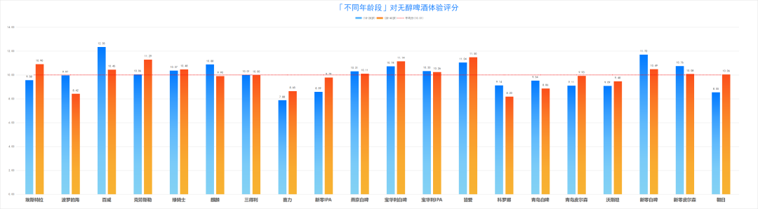 “无醇啤酒”不是零酒精:翻完国标条款、20款实测和今夏新品,谁能喝、怎么选,一次说清