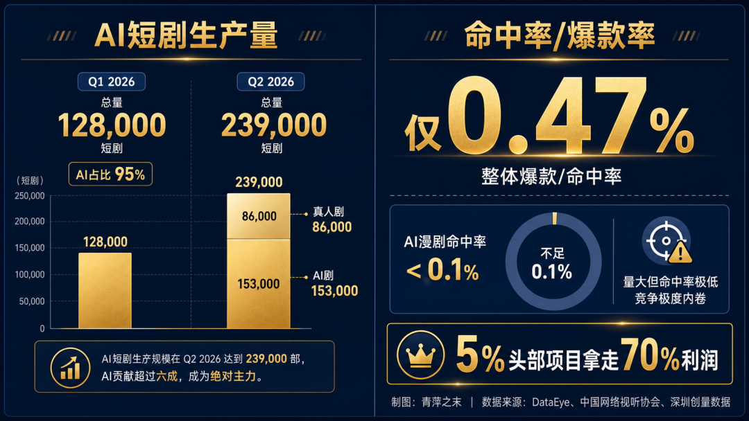 半个月三份公告:三平台围剿“高频AI脸”,AI短剧的规则变了