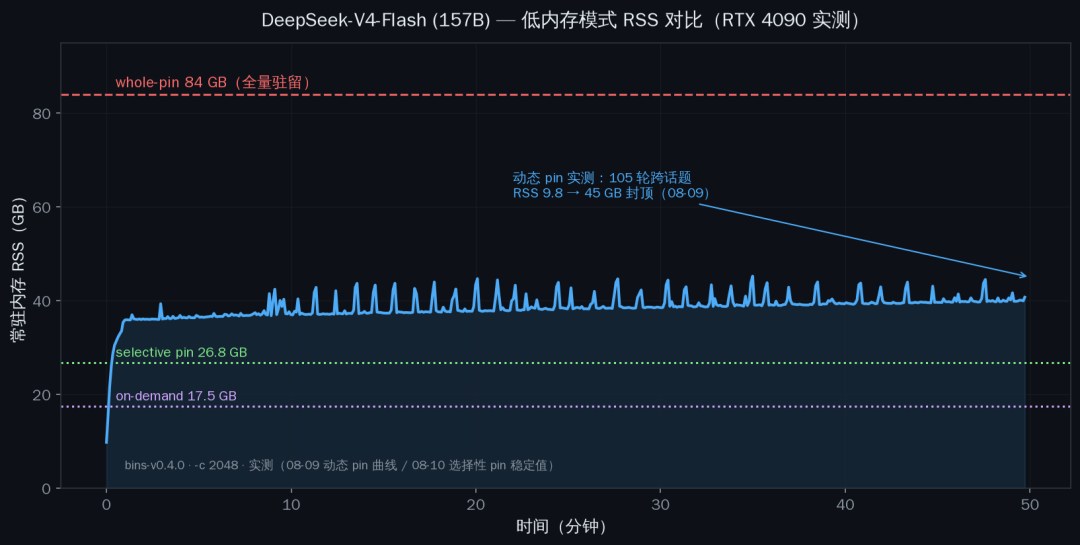 DeepSeek涨了5倍,5090从1.4万涨到3万:想加卡跑本地大模型的人,先算这5笔账