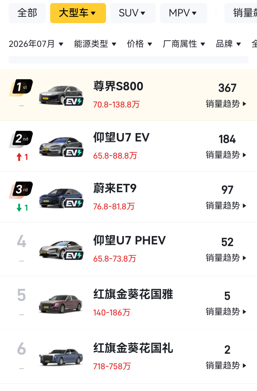 红旗说超越了劳斯莱斯，尊界说自己是百万级销冠：翻了翻三份销量账本，我发现这场“替代”全是口径错位