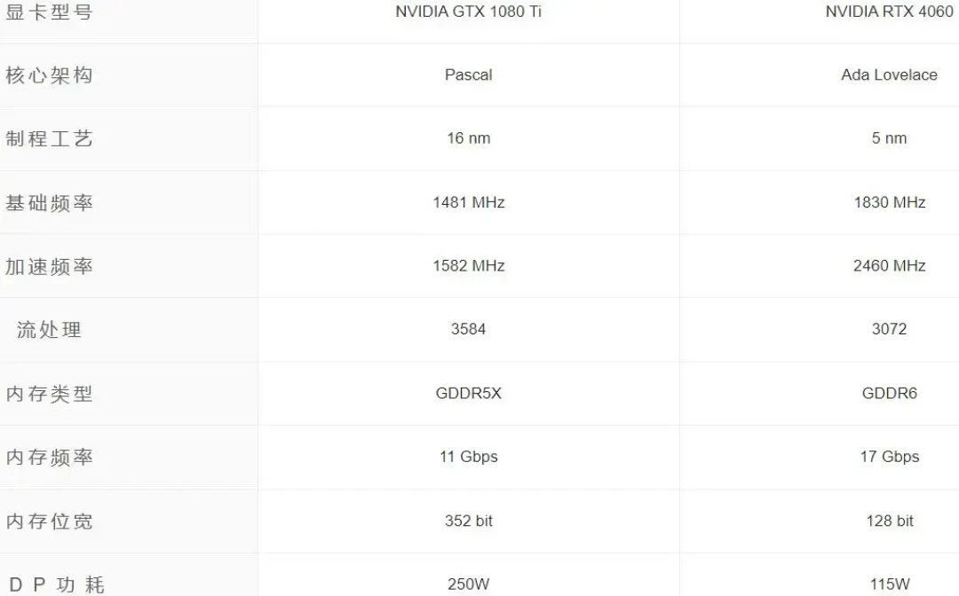 5060Ti从3399涨到5999,9年老卡皇被抬回台前:700块的1080Ti,这垃圾还值得捡吗?