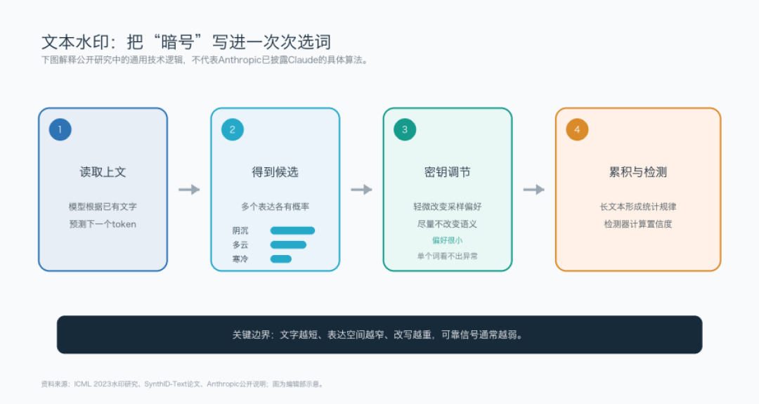 Claude隐形水印冲上热搜、用户忙着退订:Claude Code用户先别慌,代码基本不受影响,真正的雷是注释和文档