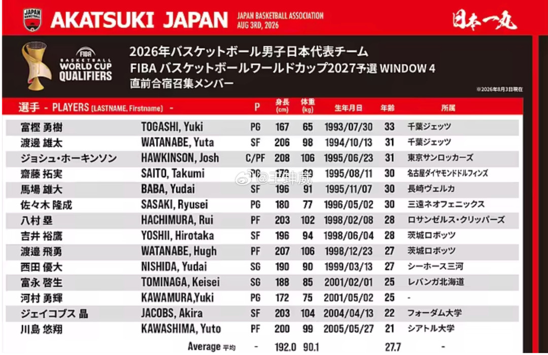 满配日本队只剩两场:八村、河村打完就回NBA,渡边雄太才是那个全勤的人