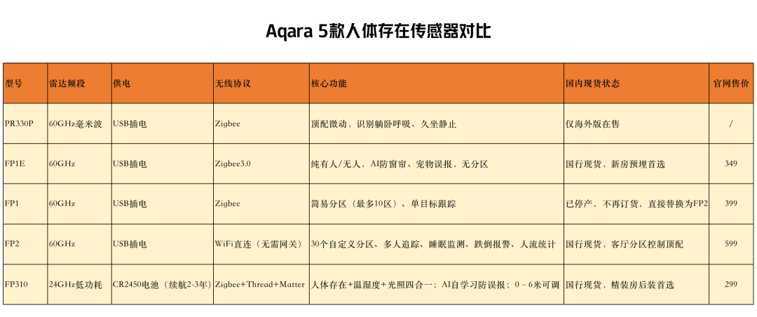 Aqara 8月新品一波连发：FP400 实测口碑已出，四款新品谁该买、谁该等，一篇讲清