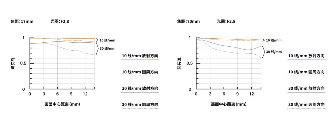 腾龙17-70新卡口对决适马18-50：半幅F2.8标变，四类人四种选法