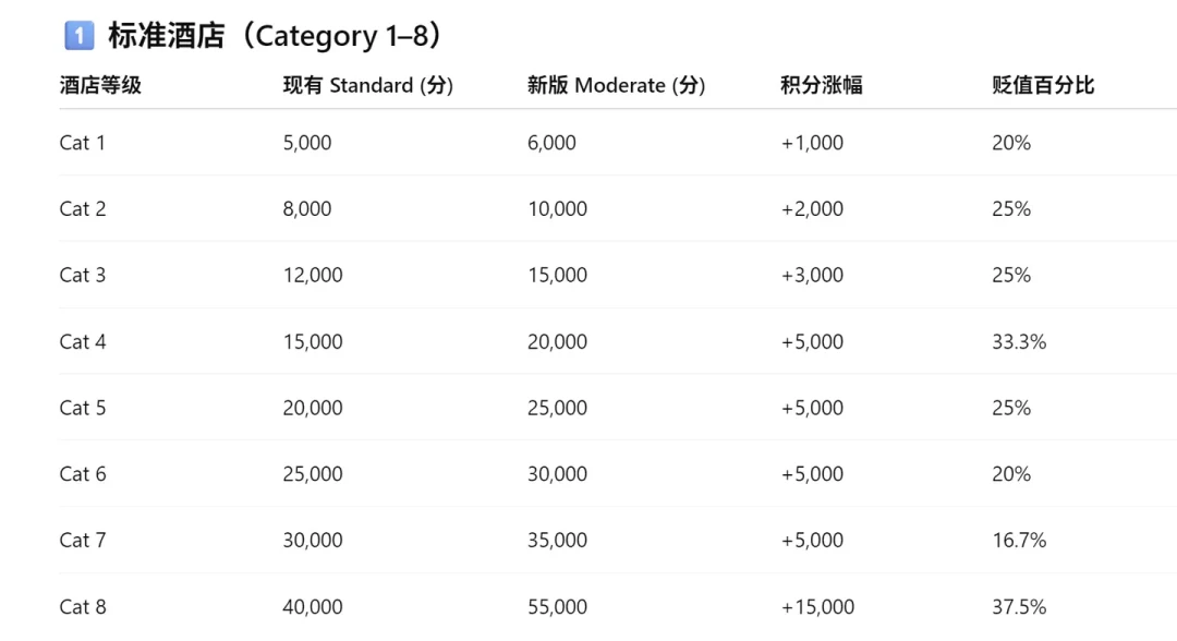 CSP转凯悦10月1日起从1:1降到4:3:剩39天,三类玩家三种处理