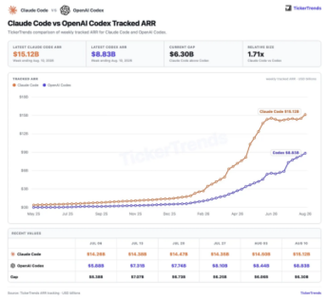 Claude Code 被疑“偷偷降智”,Codex 周活却破了 2000 万:Hacker News 151 条评论没吵出答案,但这三笔账算清楚了