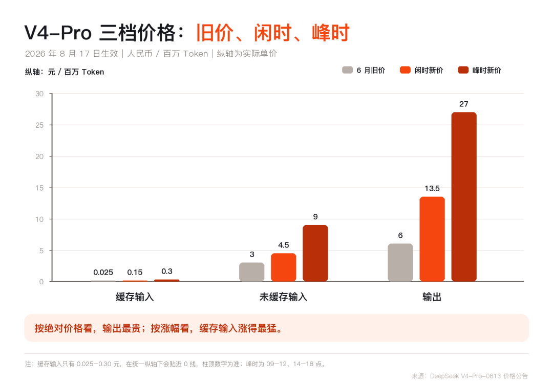 DeepSeek涨价生效一周、周末全天谷价:跑智能体的人,换还是留?先算清这三笔账
