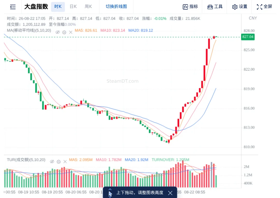 连跌14日后单日暴力拉回827：这波CS2饰品上涨，可能和普通玩家没什么关系