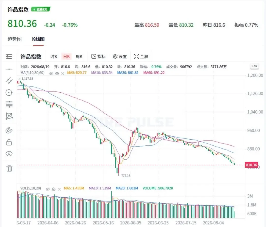 连跌14日后单日暴力拉回827：这波CS2饰品上涨，可能和普通玩家没什么关系