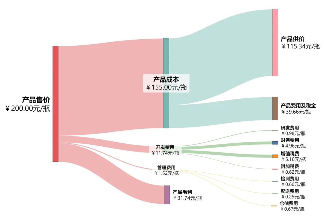 自由爱年销10亿、来瓶镹30天卖1900万?中秋前,把宝丰这几个刷屏说法逐条核了一遍