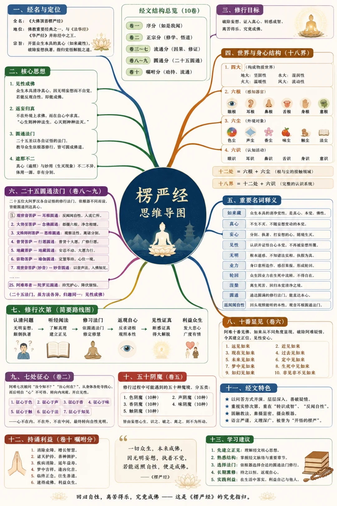 《楞严经》六万多字,到底跟谁读?我把全网的注本和讲经合集都过了一遍