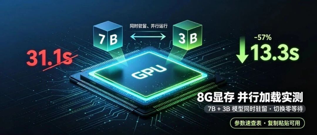 8G显存先别急着买新卡：Ollama 0.32还在免费给老硬件提速，这张