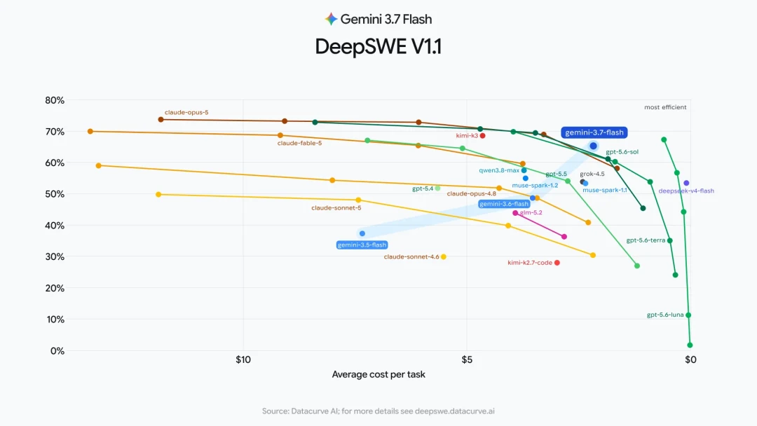 DeepSeek最高涨价12倍,Gemini 3.7 Flash反手打五折:AI苦力用户年前要算的这笔账