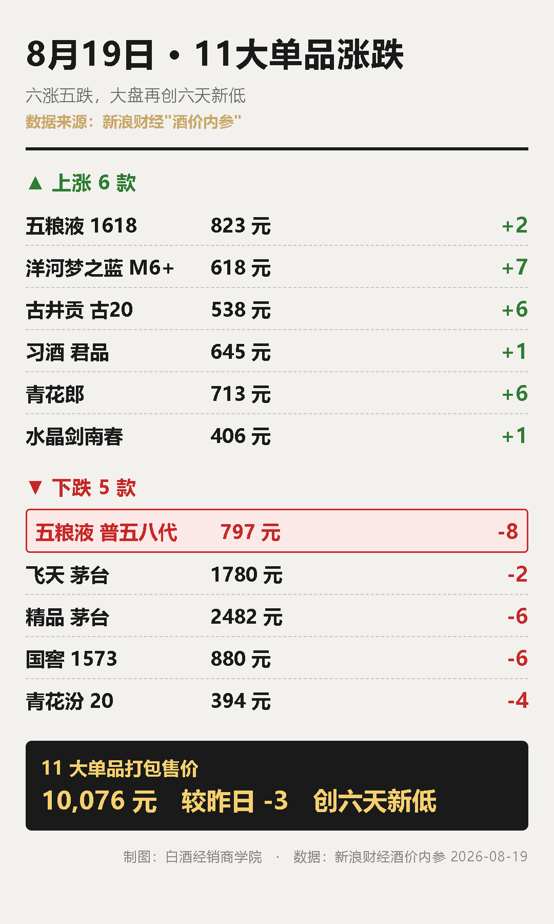 普五划出800元红线、茅台1935提前涨价:离中秋还有一个月,五粮浓香会跟着涨吗?