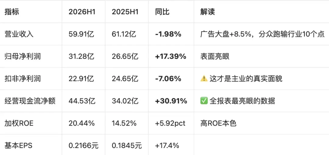 分众中报分红腰斩,收息党先别慌:净利+17%里藏着的三个信号