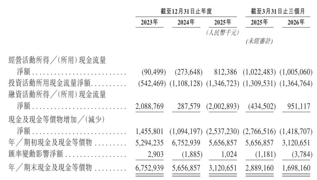 用友网络半年报的另一面：现金流连负三年，港股上市是一场输不起的仗