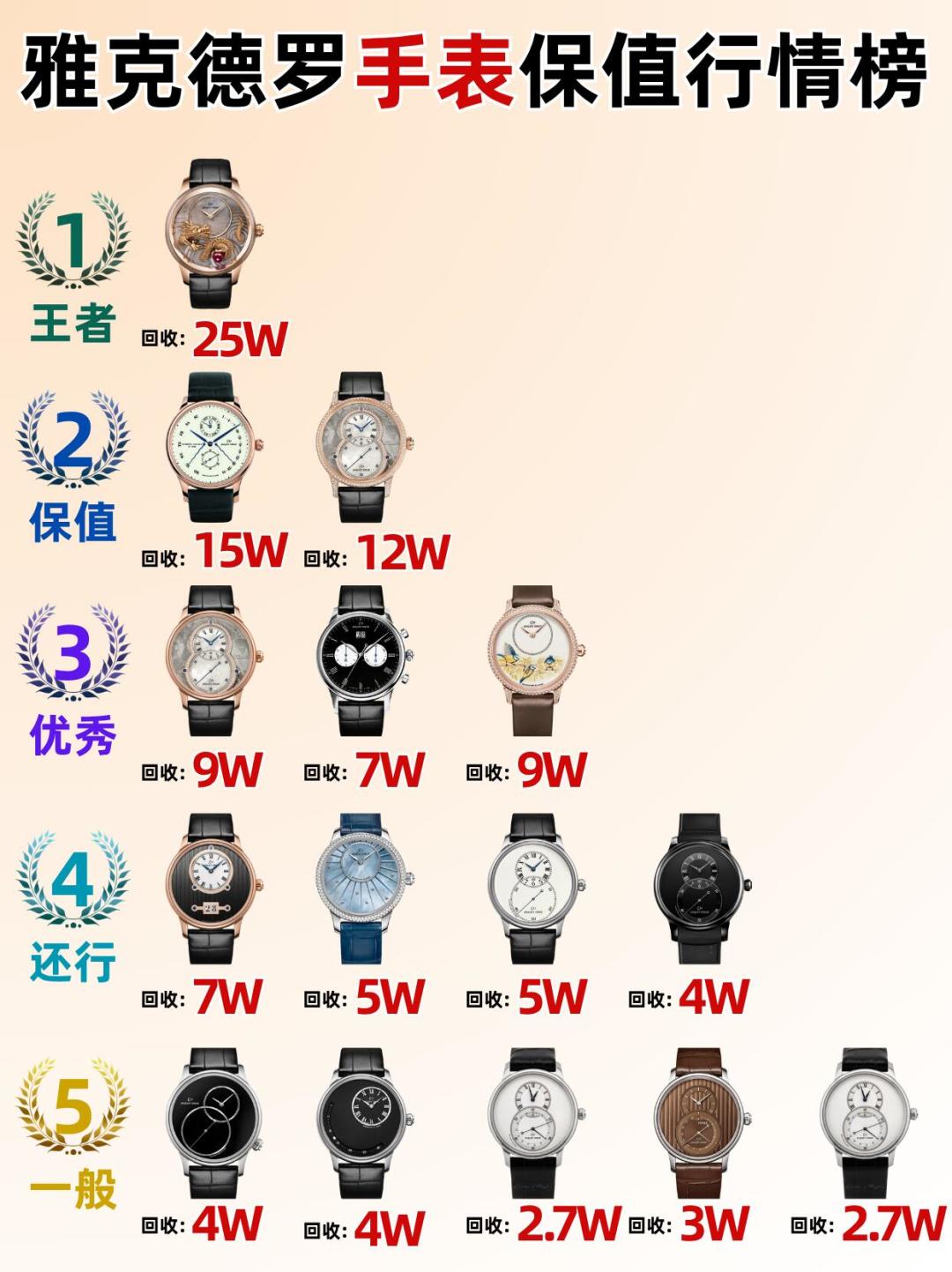 雅克德罗二手常年3折，今年8月回收商却抢着收：金价把底抬起来了，这个“漏”值不值得捡？