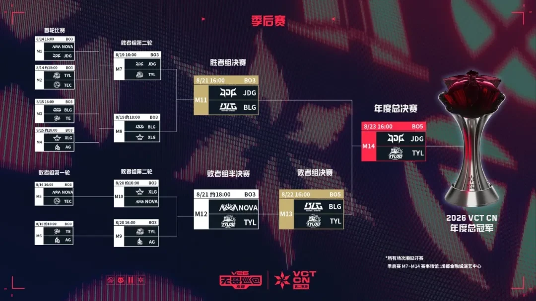 5月让二追三夺冠,8月却无缘世界赛:NOVA无畏契约的第二赛段,到底输在哪