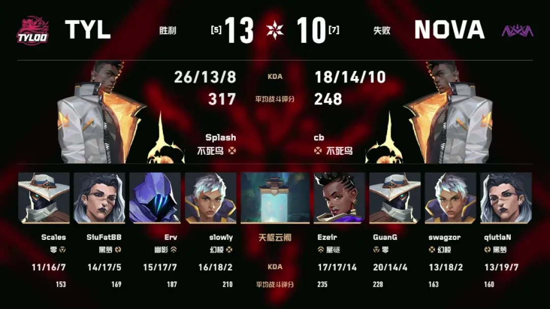5月让二追三夺冠,8月却无缘世界赛:NOVA无畏契约的第二赛段,到底输在哪
