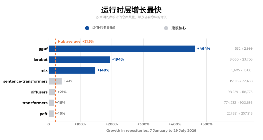 Hugging Face 夏季报告:85% 的模型下载不足 200 次,选开源模型别再盯着新发布了
