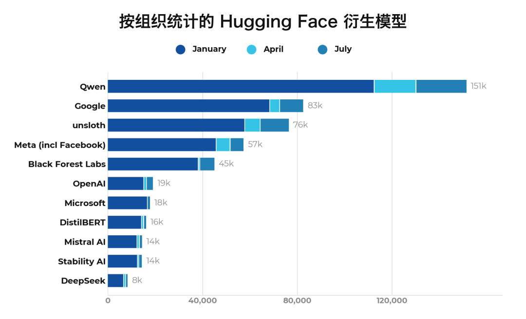 Hugging Face 夏季报告:85% 的模型下载不足 200 次,选开源模型别再盯着新发布了