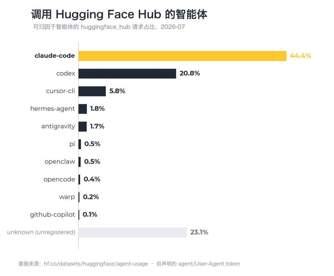 Hugging Face 夏季报告:85% 的模型下载不足 200 次,选开源模型别再盯着新发布了