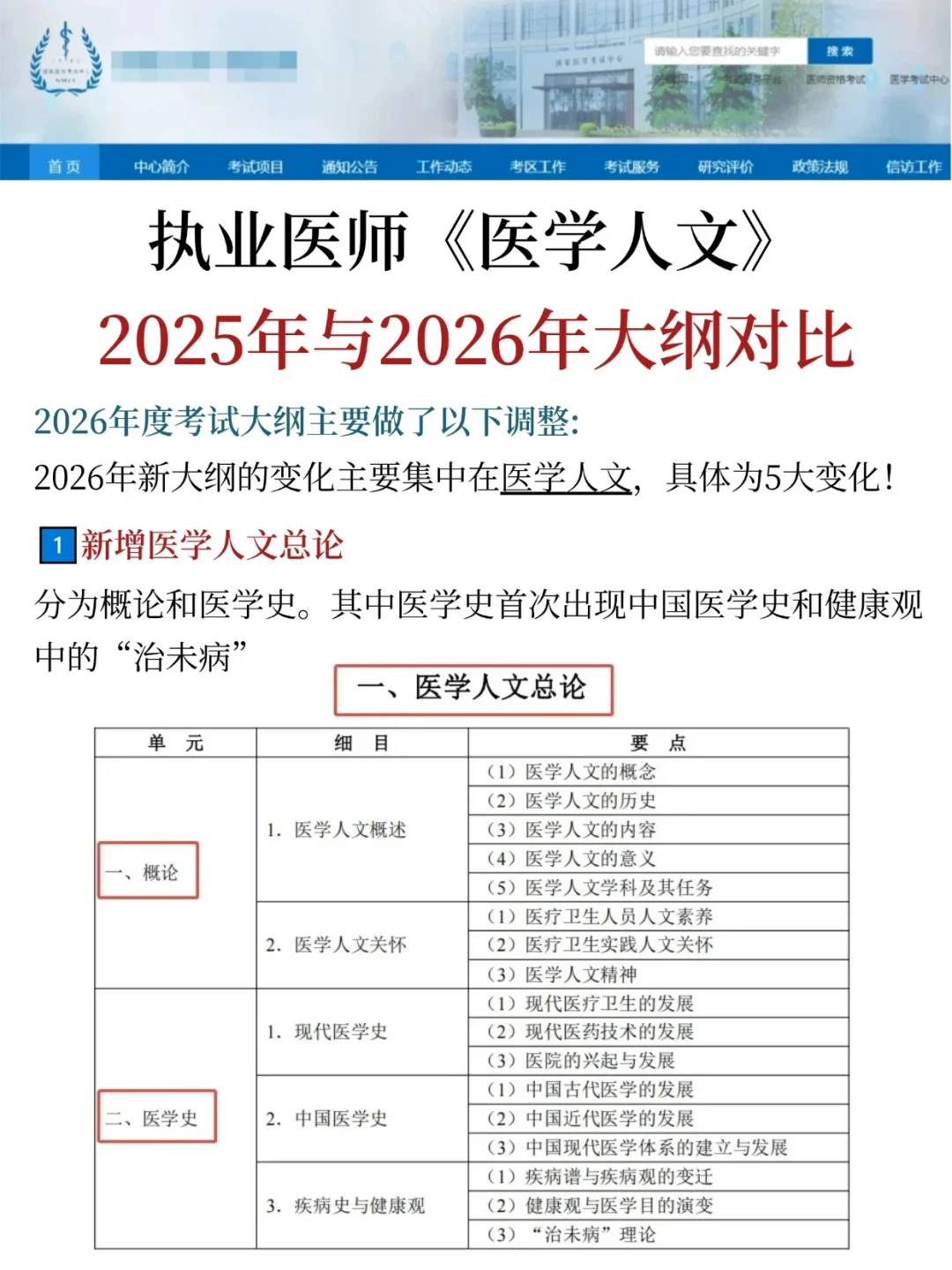 医学史首次单列为执医考试单元:二试和27届考生,直接背这3张表