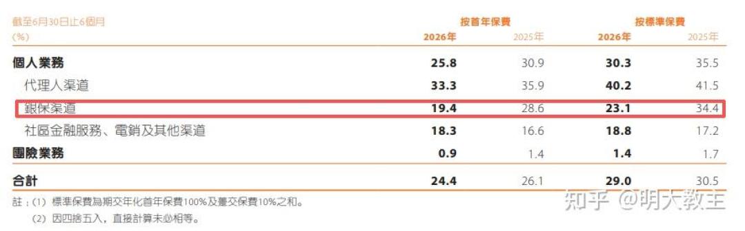 平安半年赚了925亿,A股第一,但分红只涨了3.2%:吃息的人该看的不是净利润这行字
