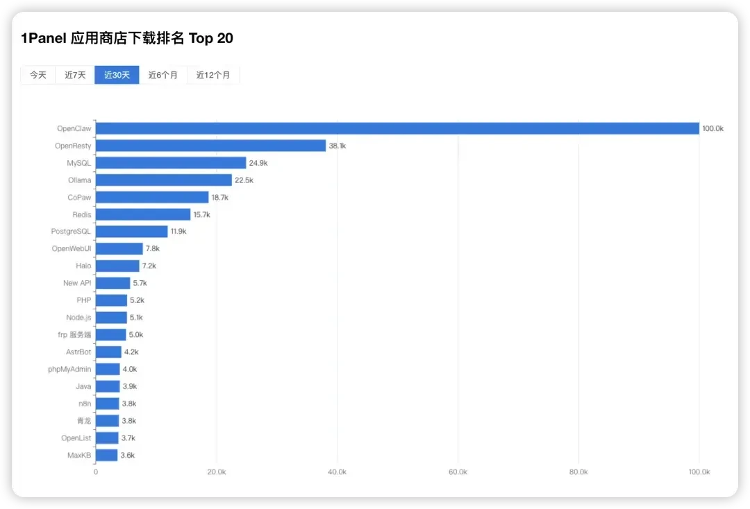 服务器上最先装的已经不是网站了:1Panel应用商店里值得装的AI应用盘点