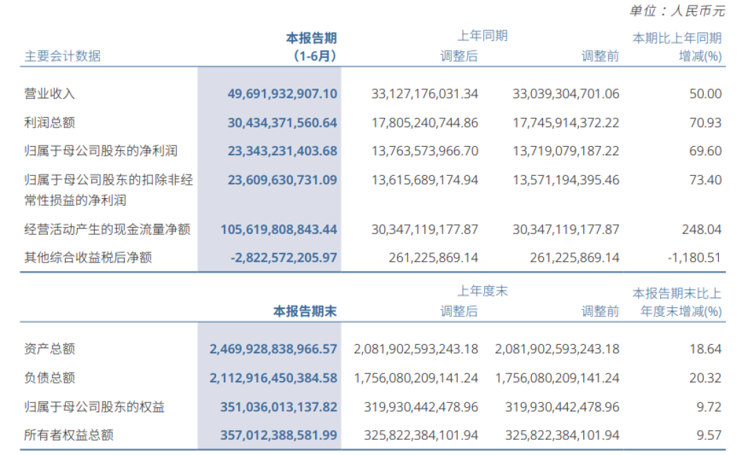 半年净赚233亿、日赚1.3亿,中信证券这份史上最强中报,股价为什么不买账?