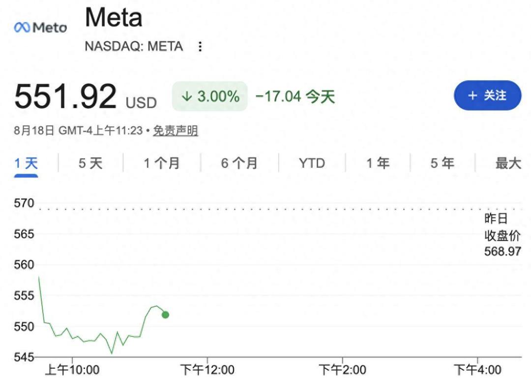 特朗普“抛售Meta”刷屏,但披露文件里他当月又悄悄买了回来