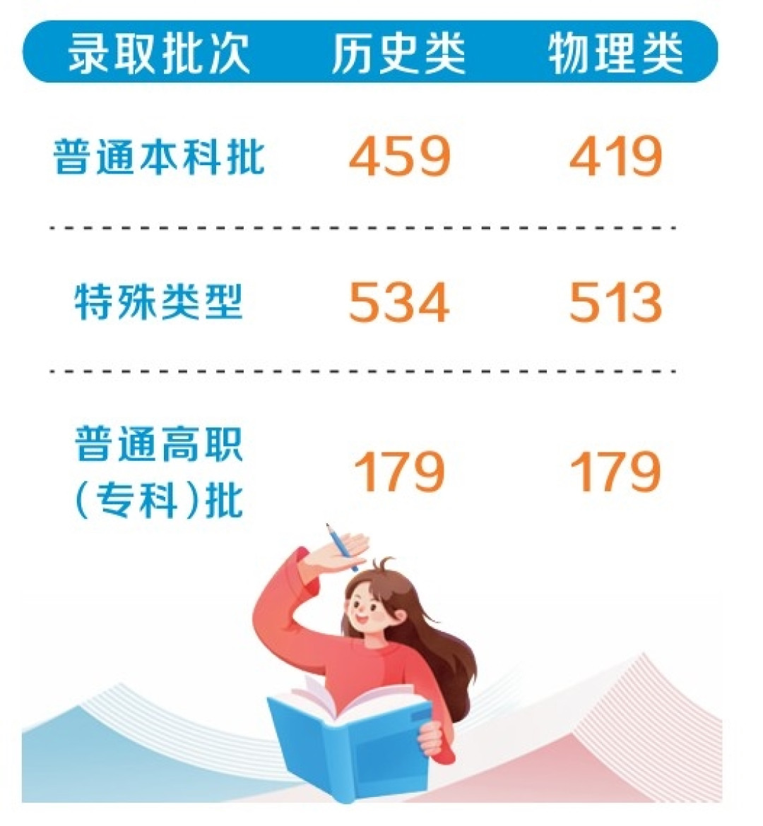 2026高考录取收官,看懂数据的三个变化