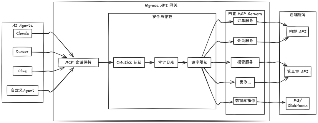 AI网关选型吵得热闹,但一半是软文:Higress的真实能力清单,和3类不建议选它的团队