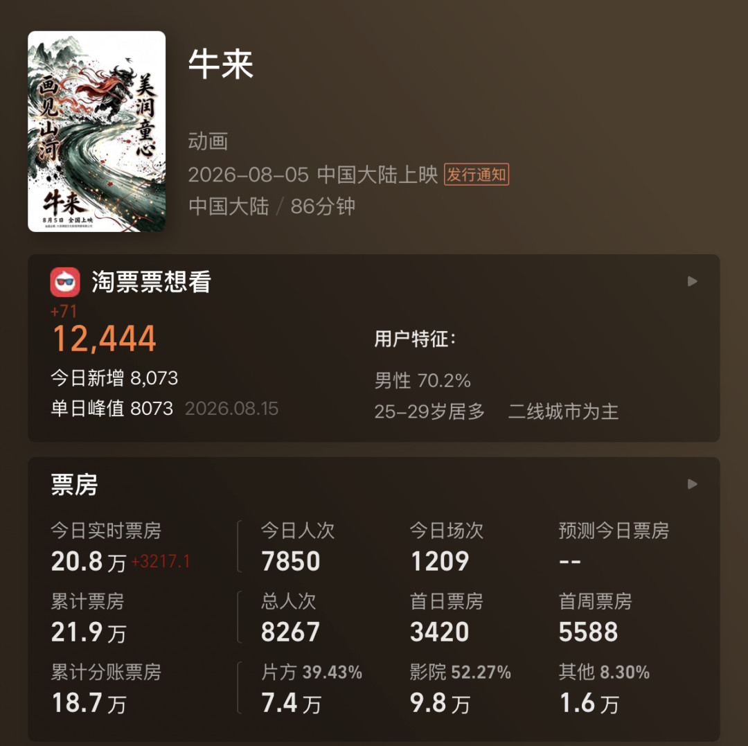 首日342元、18天破4000万:《牛来》到底算不算Z世代的邪典经典?