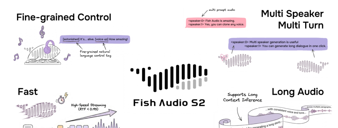 Fish Audio融资5200万美元,15美元生成12小时语音:S2.1 Pro值得试吗