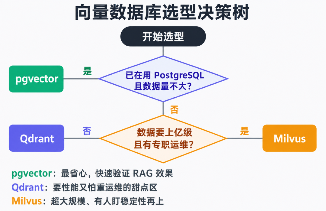 Milvus 3.0 发布三周:劝退人的坑填了,没劝退的还在