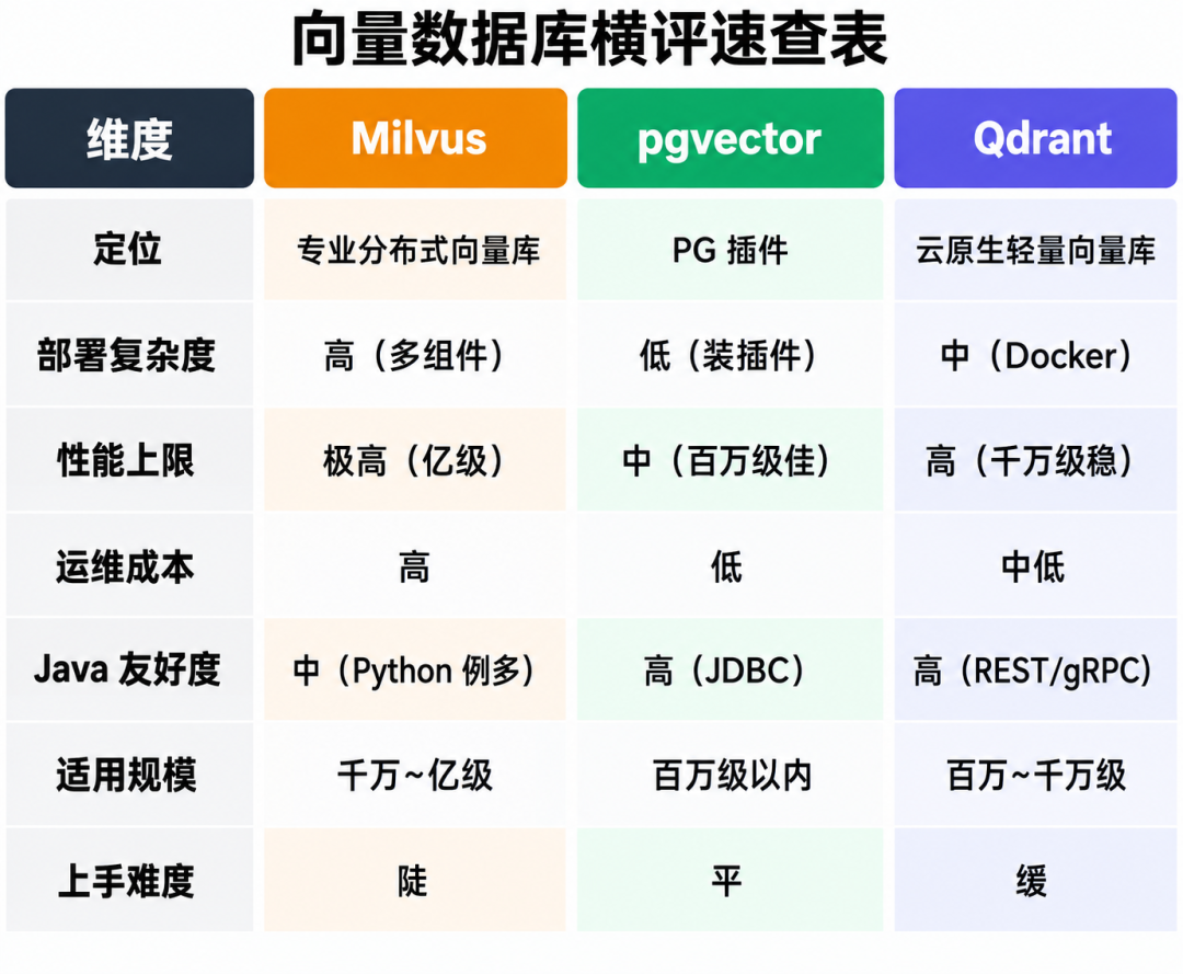 什么时候该换Qdrant?对照5个社区实测案例,讲清RAG向量数据库选型的门槛、信号与坑