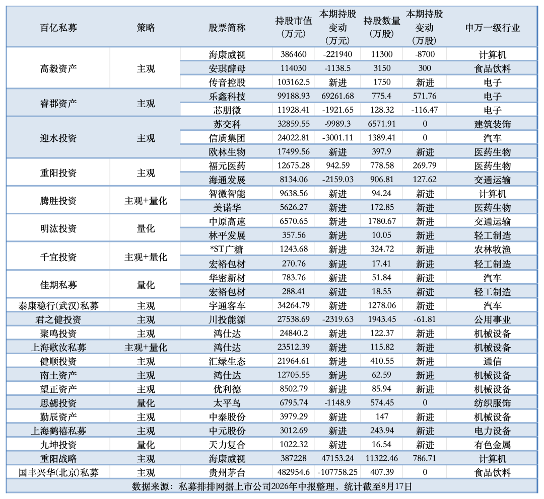 冯柳二季度调仓曝光:海康威视净利大涨39%却连减7个季度,想跟投的先看完这篇