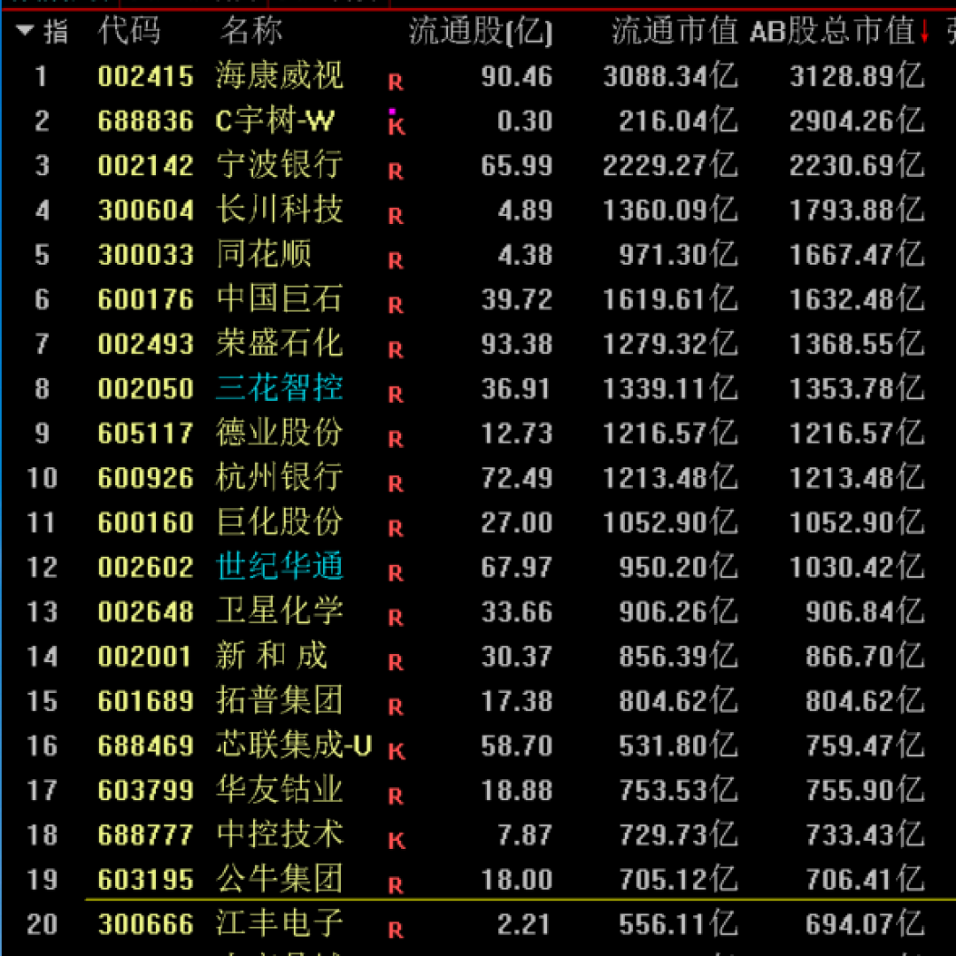 冯柳二季度调仓曝光:海康威视净利大涨39%却连减7个季度,想跟投的先看完这篇