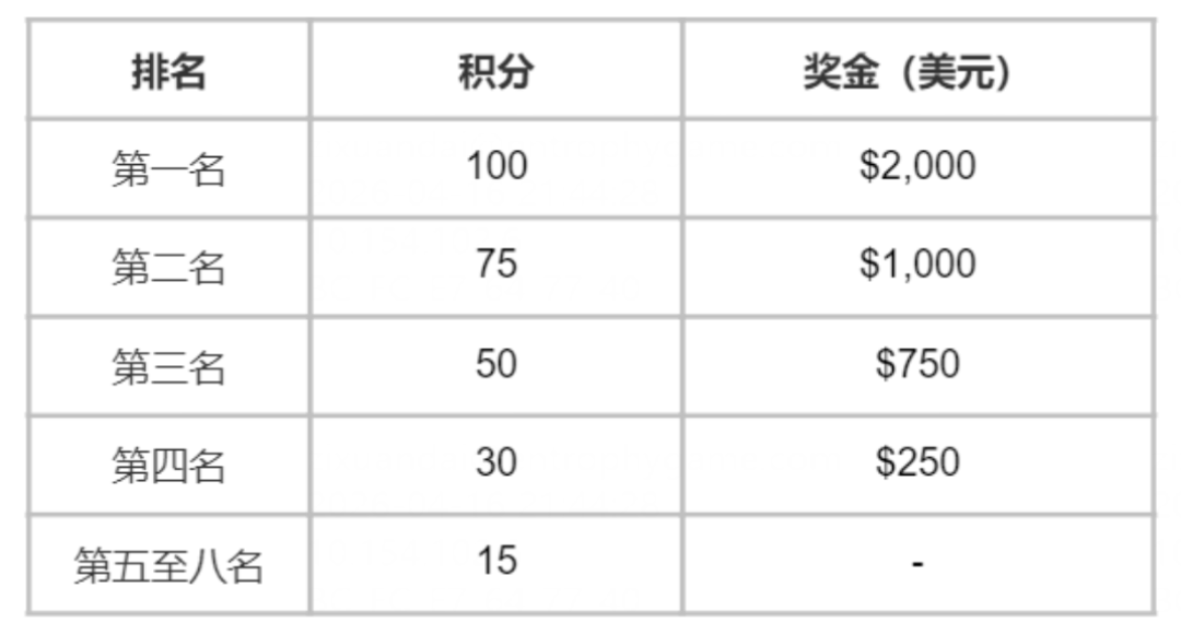 KZ锁定终极角逐Major直通名额:APAC积分落定,下半程观赛路线一次说清