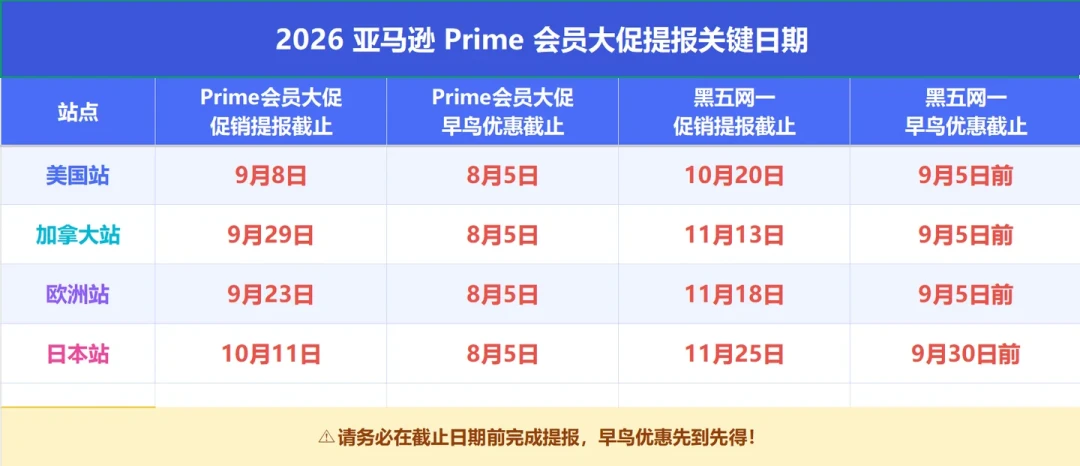 亚马逊秋季大促提报9月8日截止:$100+1.5%的Deal费,叠上旺季配送费还值得报吗?