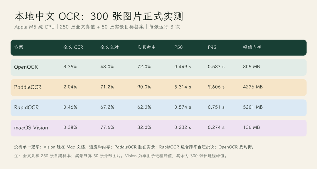 Tesseract 5.5.3发布满月，7万星的OCR老将还值不值得用：哪些场景该用、哪些该换说清楚